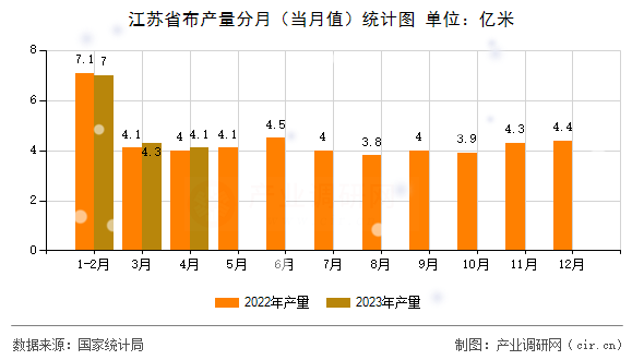 江蘇省布產(chǎn)量分月（當(dāng)月值）統(tǒng)計(jì)圖