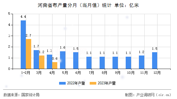 河南省布產(chǎn)量分月（當(dāng)月值）統(tǒng)計(jì)