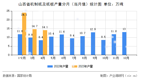 山西省機制紙及紙板產(chǎn)量分月(當(dāng)月值)統(tǒng)計圖 山西省機制紙及紙板產(chǎn)量分月(當(dāng)月值)統(tǒng)計圖
