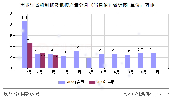 黑龍江省機(jī)制紙及紙板產(chǎn)量分月（當(dāng)月值）統(tǒng)計圖
