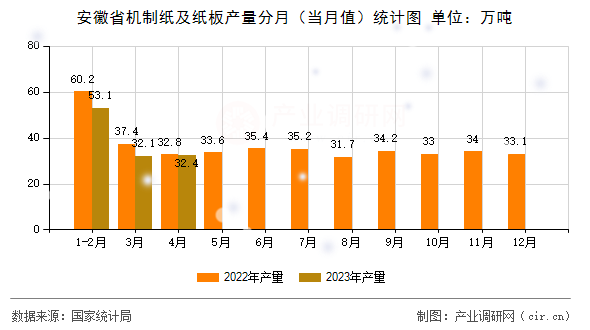 安徽省機(jī)制紙及紙板產(chǎn)量分月（當(dāng)月值）統(tǒng)計(jì)圖