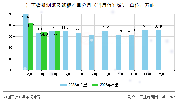 江西省機制紙及紙板產(chǎn)量分月（當(dāng)月值）統(tǒng)計