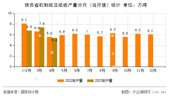 陜西省機(jī)制紙及紙板產(chǎn)量分月(當(dāng)月值)統(tǒng)計(jì) 陜西省機(jī)制紙及紙板產(chǎn)量分月(當(dāng)月值)統(tǒng)計(jì)