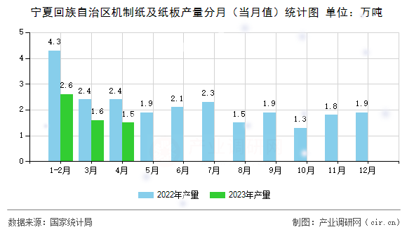 寧夏回族自治區(qū)機制紙及紙板產(chǎn)量分月（當(dāng)月值）統(tǒng)計圖
