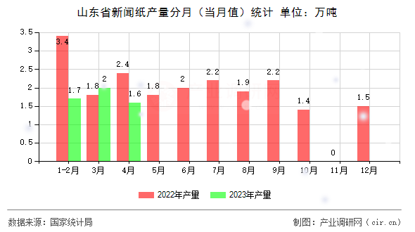 山東省新聞紙產(chǎn)量分月（當(dāng)月值）統(tǒng)計(jì)