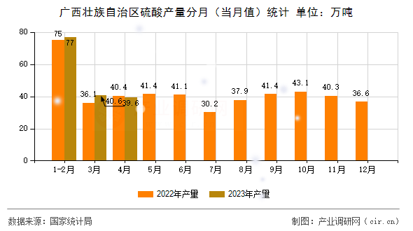廣西壯族自治區(qū)硫酸產量分月（當月值）統(tǒng)計