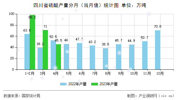 四川省硫酸產量分月（當月值）統(tǒng)計圖