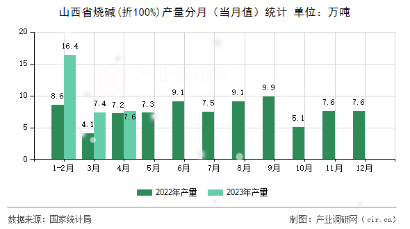 山西省燒堿(折100%)產(chǎn)量分月(當(dāng)月值)統(tǒng)計 山西省燒堿(折100%)產(chǎn)量分月(當(dāng)月值)統(tǒng)計