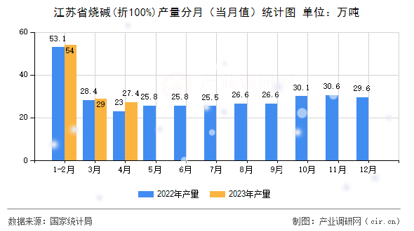 江蘇省燒堿(折100%)產(chǎn)量分月（當月值）統(tǒng)計圖