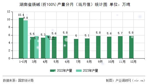 湖南省燒堿(折100%)產(chǎn)量分月(當(dāng)月值)統(tǒng)計圖 湖南省燒堿(折100%)產(chǎn)量分月(當(dāng)月值)統(tǒng)計圖