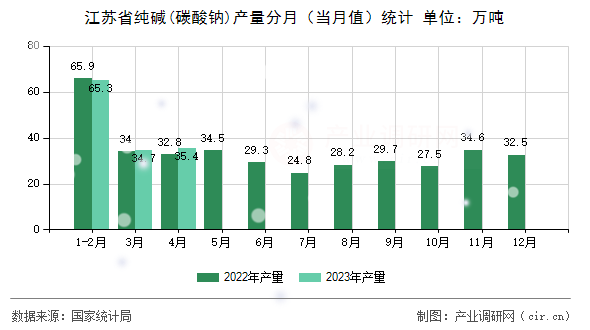 江蘇省純堿(碳酸鈉)產(chǎn)量分月(當(dāng)月值)統(tǒng)計 江蘇省純堿(碳酸鈉)產(chǎn)量分月(當(dāng)月值)統(tǒng)計
