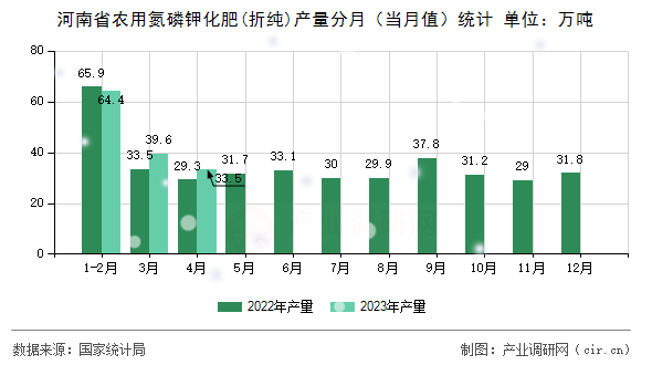河南省農(nóng)用氮磷鉀化肥(折純)產(chǎn)量分月（當(dāng)月值）統(tǒng)計
