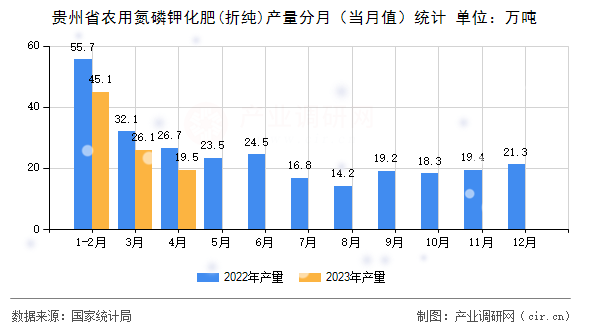貴州省農(nóng)用氮磷鉀化肥(折純)產(chǎn)量分月(當(dāng)月值)統(tǒng)計(jì) 貴州省農(nóng)用氮磷鉀化肥(折純)產(chǎn)量分月(當(dāng)月值)統(tǒng)計(jì)