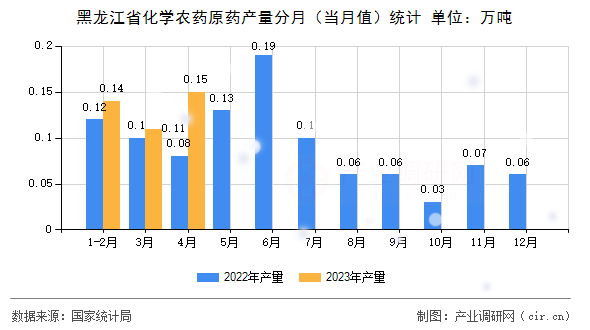 黑龍江省化學(xué)農(nóng)藥原藥產(chǎn)量分月（當(dāng)月值）統(tǒng)計