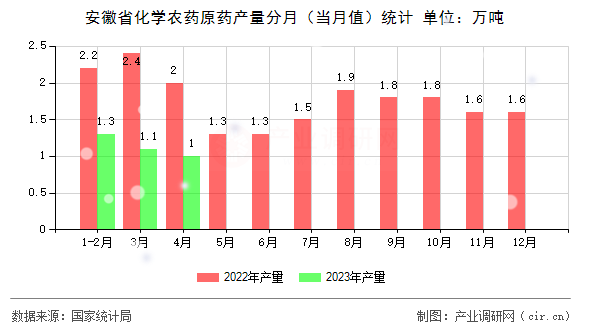 安徽省化學(xué)農(nóng)藥原藥產(chǎn)量分月（當(dāng)月值）統(tǒng)計