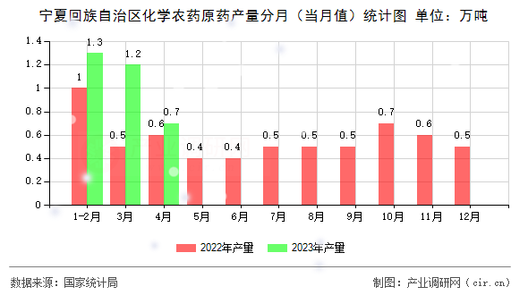 寧夏回族自治區(qū)化學(xué)農(nóng)藥原藥產(chǎn)量分月(當(dāng)月值)統(tǒng)計(jì)圖 寧夏回族自治區(qū)化學(xué)農(nóng)藥原藥產(chǎn)量分月(當(dāng)月值)統(tǒng)計(jì)圖