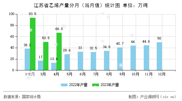 江蘇省乙烯產(chǎn)量分月（當(dāng)月值）統(tǒng)計(jì)圖