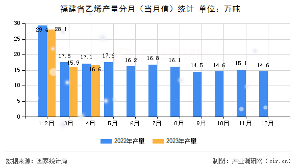福建省乙烯產(chǎn)量分月(當(dāng)月值)統(tǒng)計(jì) 福建省乙烯產(chǎn)量分月(當(dāng)月值)統(tǒng)計(jì)
