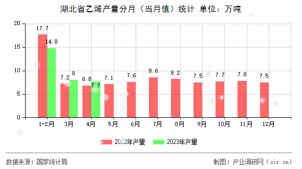 湖北省乙烯產(chǎn)量分月（當(dāng)月值）統(tǒng)計(jì)
