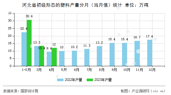河北省初級(jí)形態(tài)的塑料產(chǎn)量分月（當(dāng)月值）統(tǒng)計(jì)
