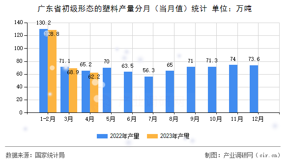 廣東省初級形態(tài)的塑料產(chǎn)量分月（當月值）統(tǒng)計