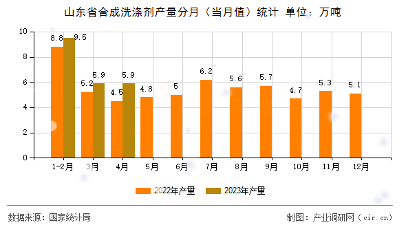 山東省合成洗滌劑產(chǎn)量分月(當(dāng)月值)統(tǒng)計(jì) 山東省合成洗滌劑產(chǎn)量分月(當(dāng)月值)統(tǒng)計(jì)