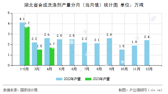 湖北省合成洗滌劑產(chǎn)量分月（當月值）統(tǒng)計圖