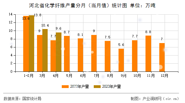 河北省化學(xué)纖維產(chǎn)量分月（當月值）統(tǒng)計圖