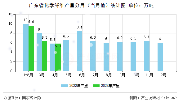 廣東省化學纖維產量分月（當月值）統(tǒng)計圖