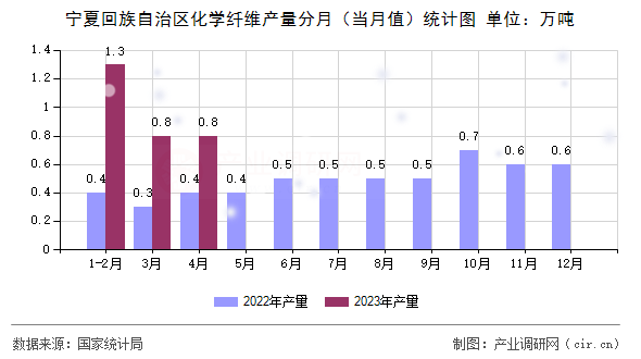 寧夏回族自治區(qū)化學(xué)纖維產(chǎn)量分月（當(dāng)月值）統(tǒng)計(jì)圖