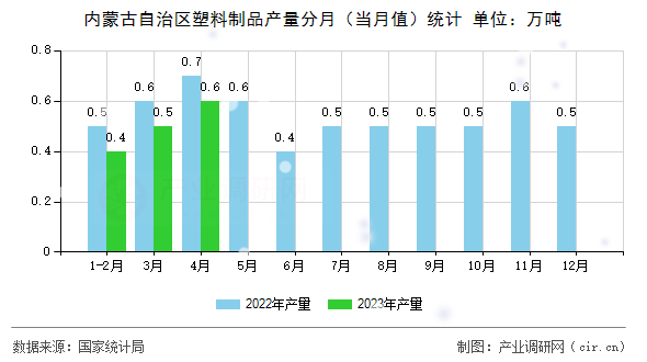 內(nèi)蒙古自治區(qū)塑料制品產(chǎn)量分月（當(dāng)月值）統(tǒng)計(jì)