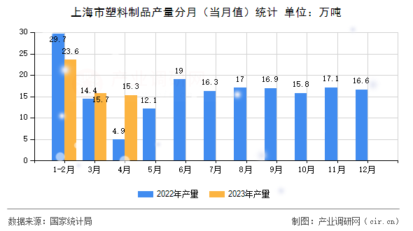 上海市塑料制品產量分月(當月值)統(tǒng)計 上海市塑料制品產量分月(當月值)統(tǒng)計