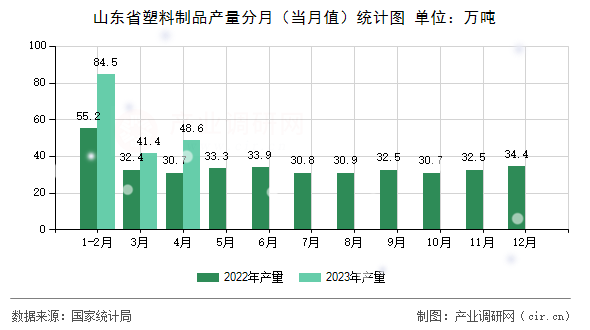 山東省塑料制品產(chǎn)量分月(當月值)統(tǒng)計圖 山東省塑料制品產(chǎn)量分月(當月值)統(tǒng)計圖