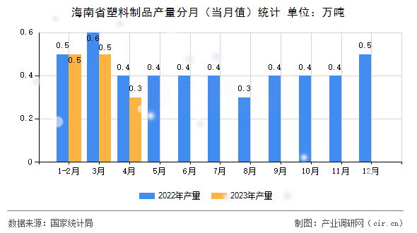 海南省塑料制品產(chǎn)量分月（當月值）統(tǒng)計