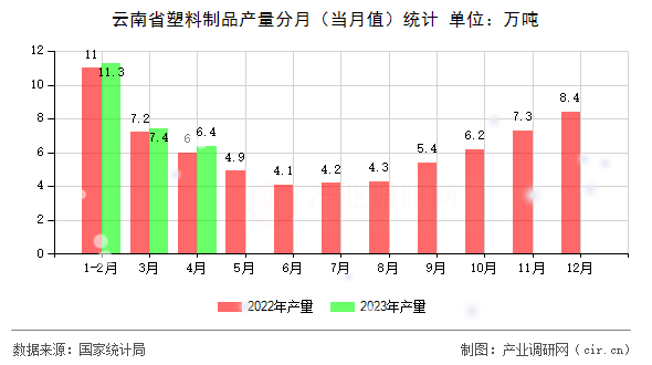 云南省塑料制品產(chǎn)量分月（當(dāng)月值）統(tǒng)計