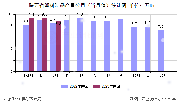 陜西省塑料制品產量分月（當月值）統計圖
