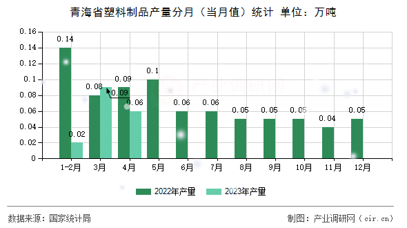 青海省塑料制品產(chǎn)量分月(當月值)統(tǒng)計 青海省塑料制品產(chǎn)量分月(當月值)統(tǒng)計