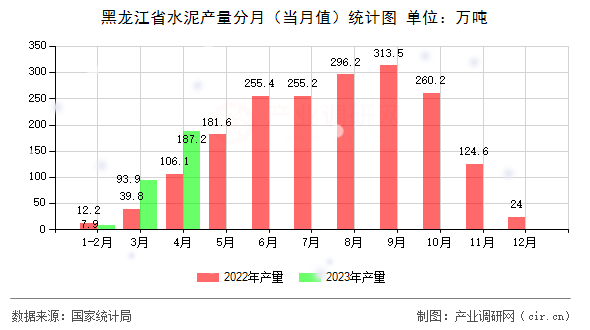 黑龍江省水泥產(chǎn)量分月（當(dāng)月值）統(tǒng)計圖
