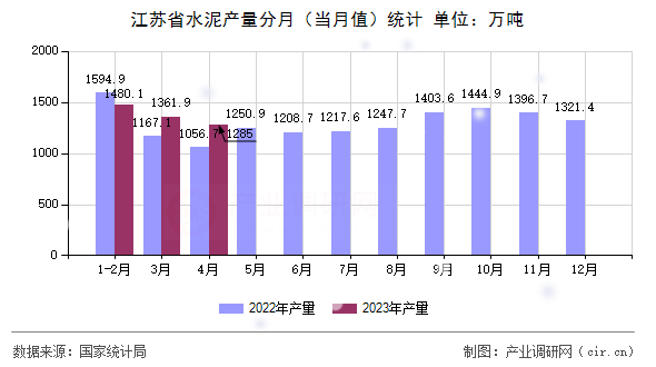 江蘇省水泥產(chǎn)量分月（當月值）統(tǒng)計