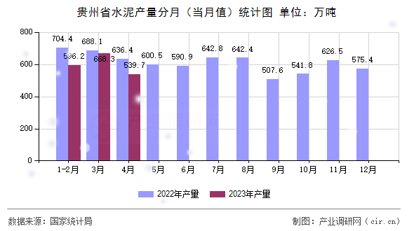 貴州省水泥產(chǎn)量分月(當月值)統(tǒng)計圖 貴州省水泥產(chǎn)量分月(當月值)統(tǒng)計圖