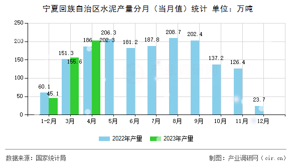 寧夏回族自治區(qū)水泥產(chǎn)量分月（當(dāng)月值）統(tǒng)計