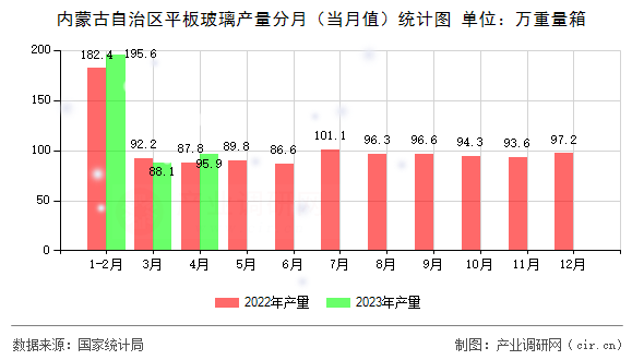 內(nèi)蒙古自治區(qū)平板玻璃產(chǎn)量分月（當(dāng)月值）統(tǒng)計(jì)圖