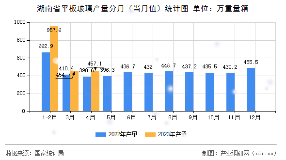 湖南省平板玻璃產(chǎn)量分月（當(dāng)月值）統(tǒng)計圖