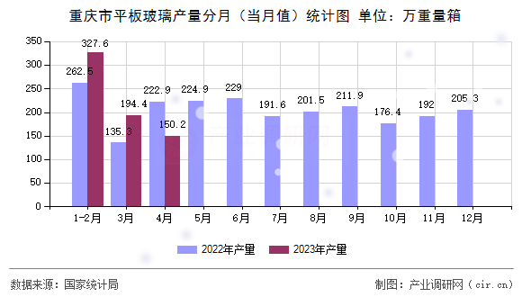 重慶市平板玻璃產(chǎn)量分月(當(dāng)月值)統(tǒng)計(jì)圖 重慶市平板玻璃產(chǎn)量分月(當(dāng)月值)統(tǒng)計(jì)圖