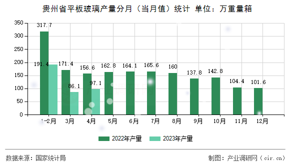 貴州省平板玻璃產(chǎn)量分月（當(dāng)月值）統(tǒng)計(jì)