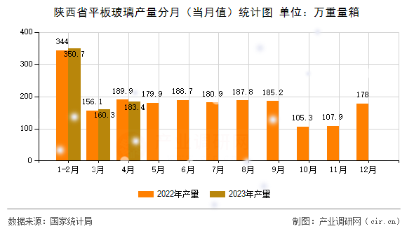 陜西省平板玻璃產(chǎn)量分月(當(dāng)月值)統(tǒng)計圖 陜西省平板玻璃產(chǎn)量分月(當(dāng)月值)統(tǒng)計圖
