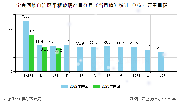 寧夏回族自治區(qū)平板玻璃產(chǎn)量分月(當月值)統(tǒng)計 寧夏回族自治區(qū)平板玻璃產(chǎn)量分月(當月值)統(tǒng)計