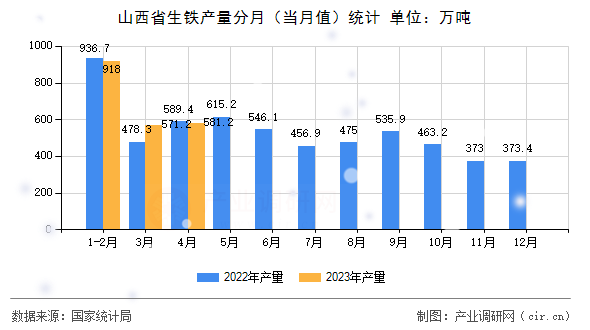 山西省生鐵產(chǎn)量分月（當月值）統(tǒng)計