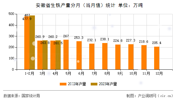 安徽省生鐵產(chǎn)量分月（當月值）統(tǒng)計