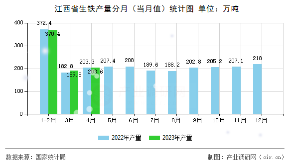 江西省生鐵產(chǎn)量分月（當(dāng)月值）統(tǒng)計圖